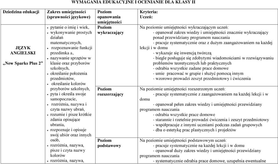 samopoczucie, rozróżnia, nazywa i czyta nazwy ubrań, rozumie i pisze krótkie zdania opisujące ubrania, rozpoznaje i opisuje swój ubiór oraz innych osób, rozróżnia, nazywa, pisze i czyta nazwy kolorów