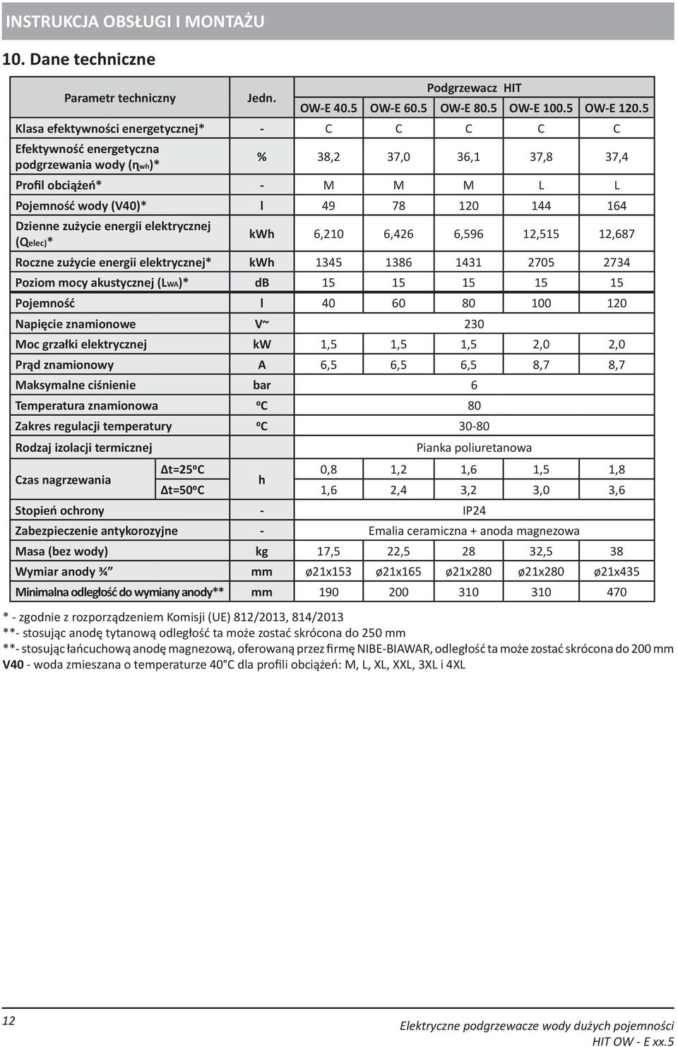 Dzienne zużycie energii elektrycznej (Qelec)* kwh 6,210 6,426 6,596 12,515 12,687 Roczne zużycie energii elektrycznej* kwh 1345 1386 1431 2705 2734 Poziom mocy akustycznej (LWA)* db 15 15 15 15 15