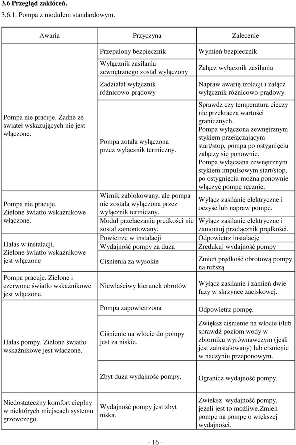 Przepalony bezpiecznik Wyłącznik zasilania zewnętrznego został wyłączony Zadziałał wyłącznik różnicowo-prądowy Pompa zotała wyłączona przez wyłącznik termiczny.