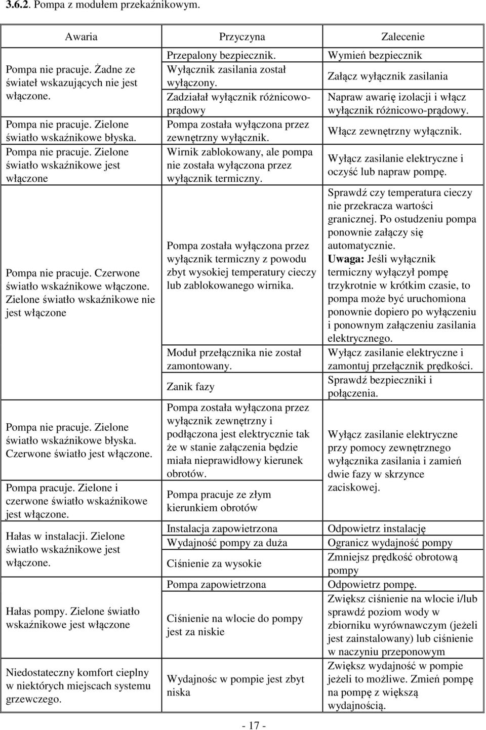 Zielone światło wskaźnikowe błyska. Czerwone światło jest włączone. Pompa pracuje. Zielone i czerwone światło wskaźnikowe jest włączone. Hałas w instalacji. Zielone światło wskaźnikowe jest włączone.