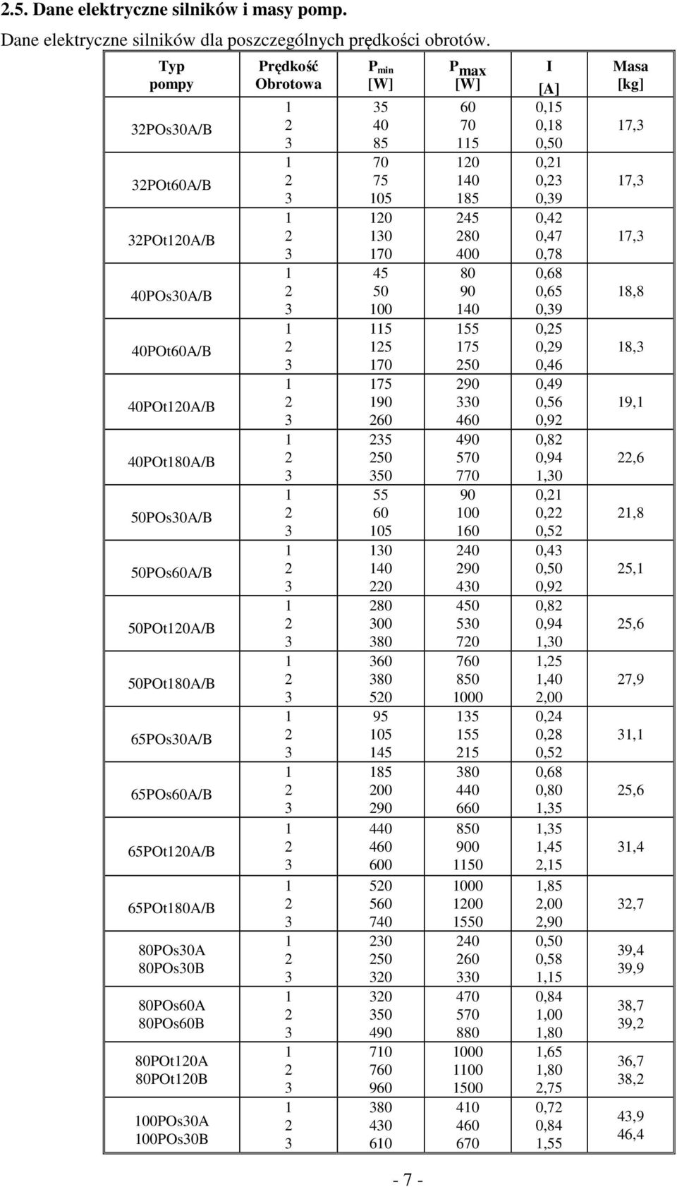 50 00 80 90 40 0,68 0,65 0,9 8,8 40POt60A/B 5 5 70 55 75 50 0,5 0,9 0,46 8, 40POt0A/B 75 90 60 90 0 460 0,49 0,56 0,9 9, 40POt80A/B 5 50 50 490 570 770 0,8 0,94,0,6 50POs0A/B 55 60 05 90 00 60 0, 0,