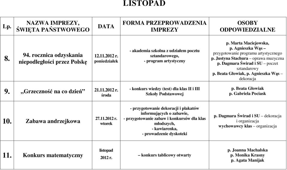 2012 r. roda - konkurs wiedzy (test) dla klas II i III Szkoły Podstawowej p. Beata Głowiak p. Gabriela Pociask 10. Zabawa andrzejkowa 27.11.2012 r. wtorek - przygotowanie dekoracji i plakatów informujcych o zabawie, - przygotowanie zabaw i konkursów dla klas młodszych, - kawiarenka, - prowadzenie dyskoteki p.