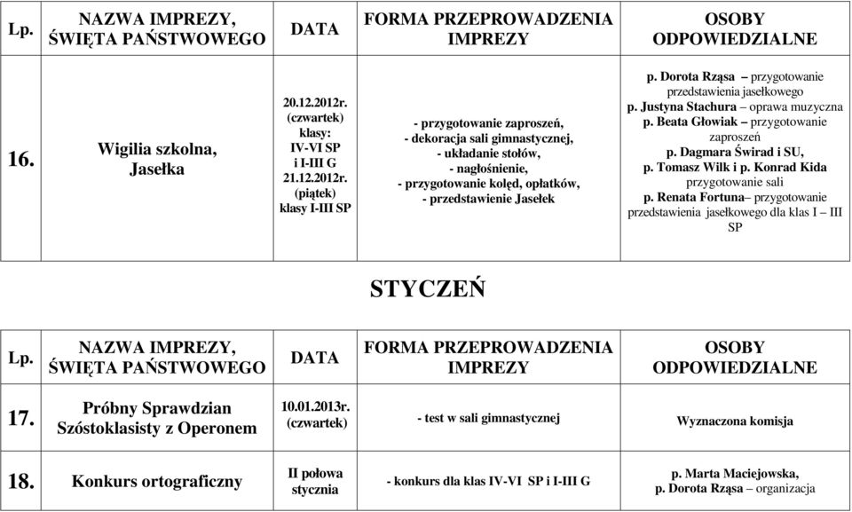(pitek) klasy I-III SP - przygotowanie zaprosze, - dekoracja sali gimnastycznej, - układanie stołów, - nagłonienie, - przygotowanie kold, opłatków, - przedstawienie Jasełek p.