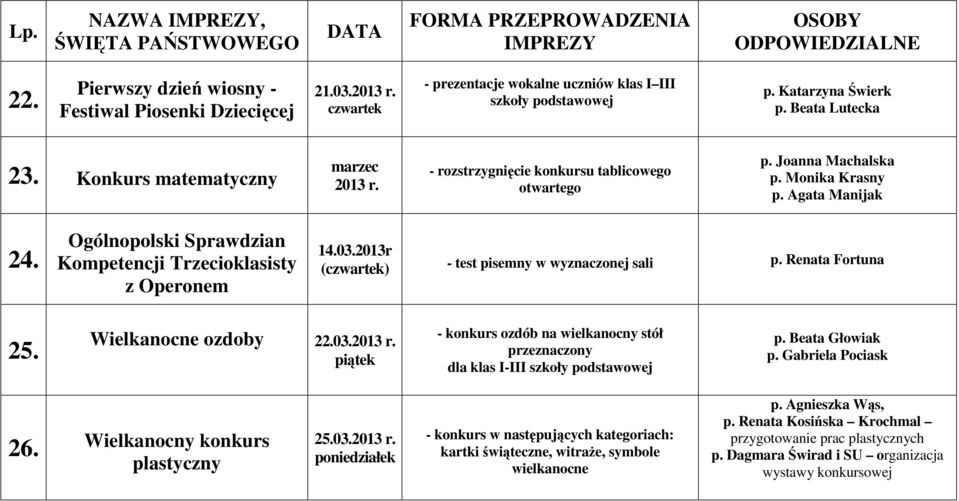 Ogólnopolski Sprawdzian Kompetencji Trzecioklasisty z Operonem 14.03.2013r (czwartek) - test pisemny w wyznaczonej sali p. Renata Fortuna 25. Wielkanocne ozdoby 22.03.2013 r.