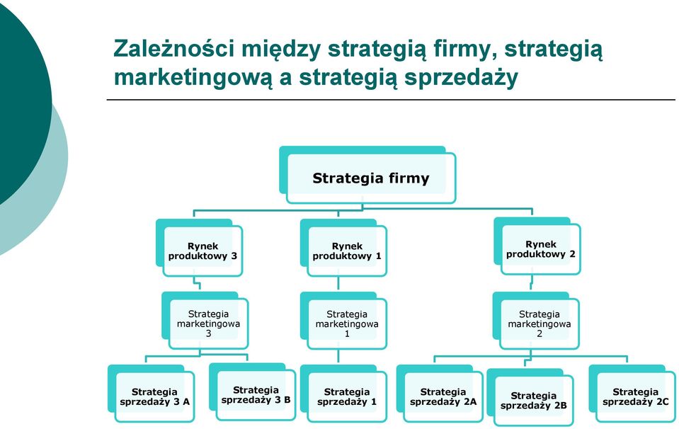 Strategia marketingowa 1 Strategia marketingowa 2 Strategia sprzedaży 3 A Strategia