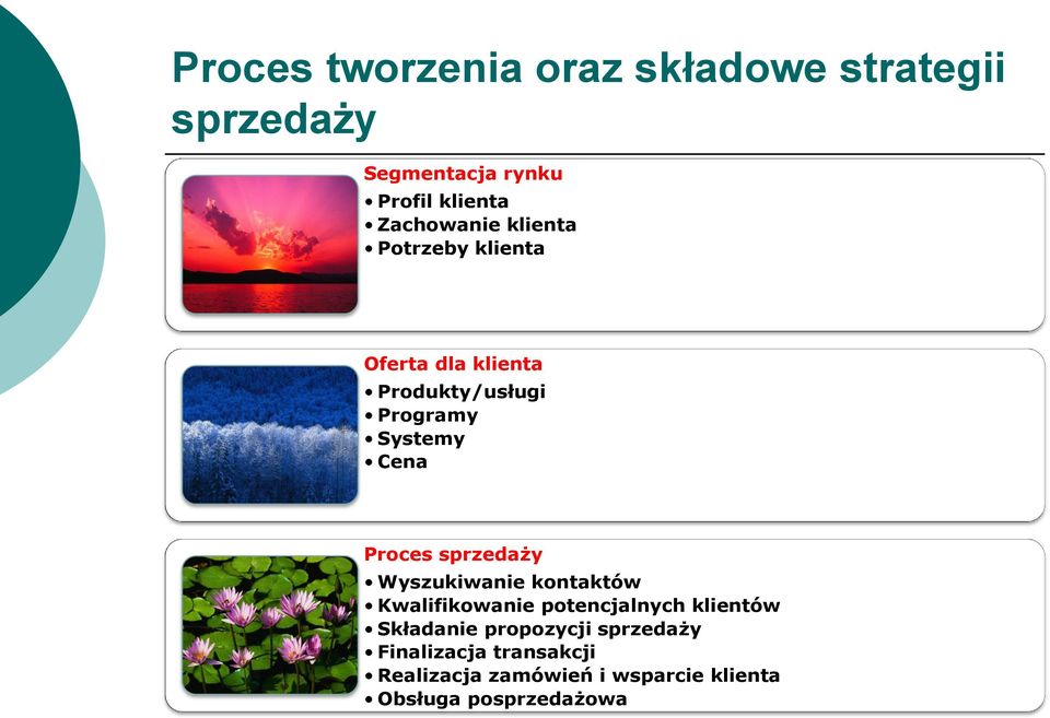 Proces sprzedaży Wyszukiwanie kontaktów Kwalifikowanie potencjalnych klientów Składanie