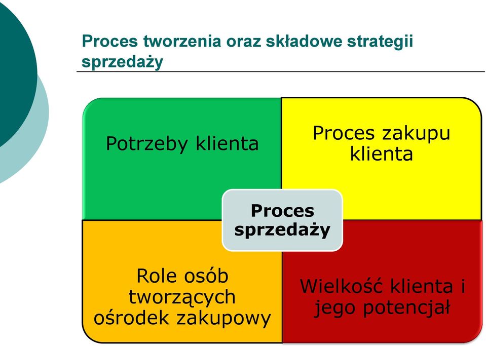 klienta Proces sprzedaży Role osób