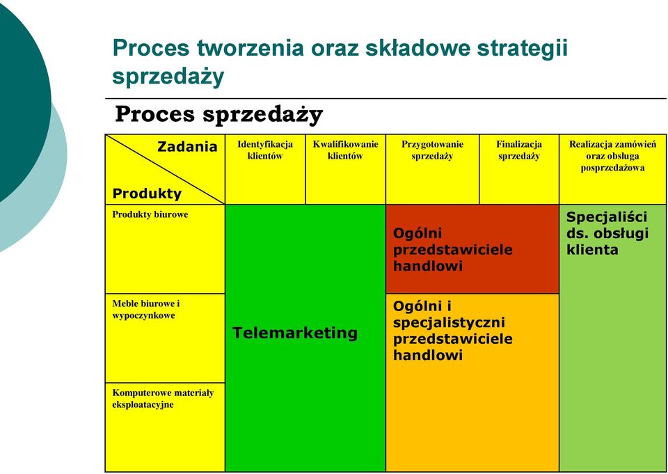 posprzedażowa Produkty Produkty biurowe Ogólni przedstawiciele handlowi Specjaliści ds.