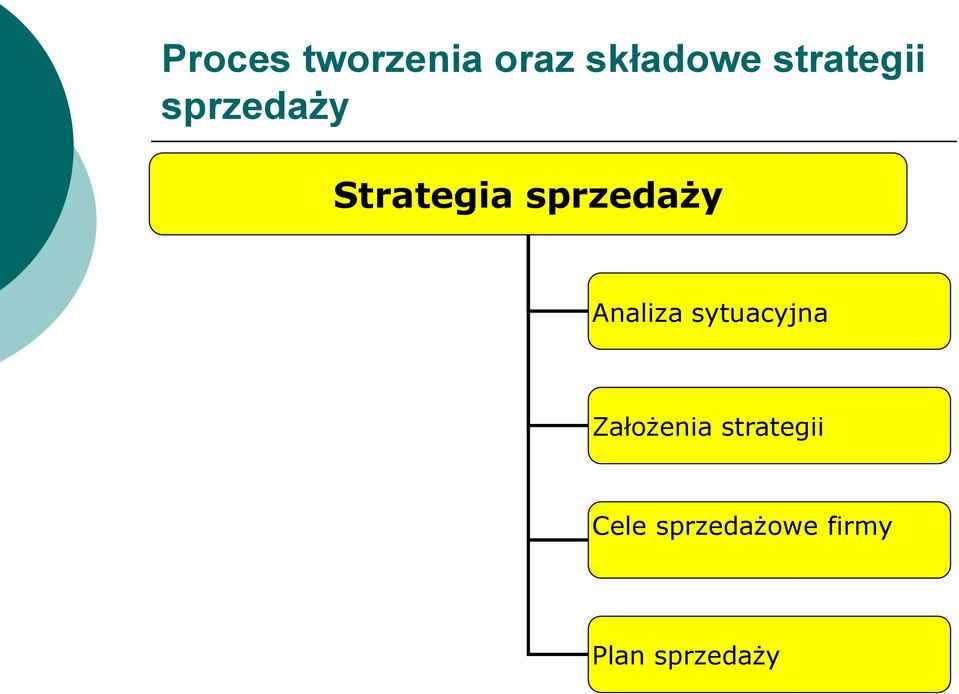sprzedaży Analiza sytuacyjna