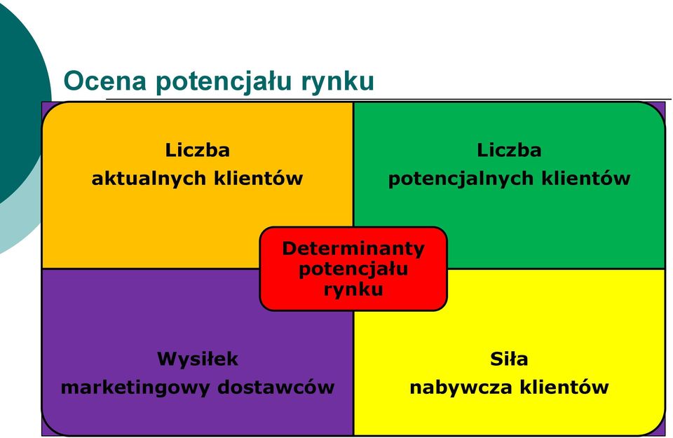 Determinanty potencjału rynku Wysiłek