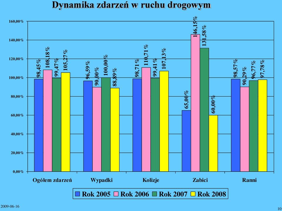 90,29% 96,77% 97,78% 160,00% 140,00% 120,00% 100,00% 80,00% 60,00% 40,00% 20,00%