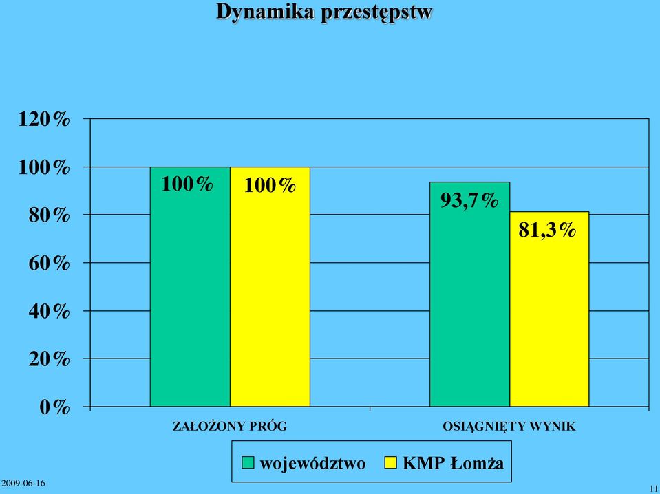 40% 20% 0% ZAŁOŻONY PRÓG