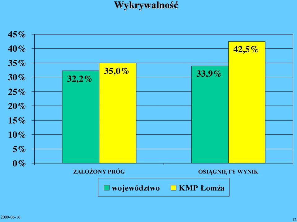 ZAŁOŻONY PRÓG województwo 42,5%