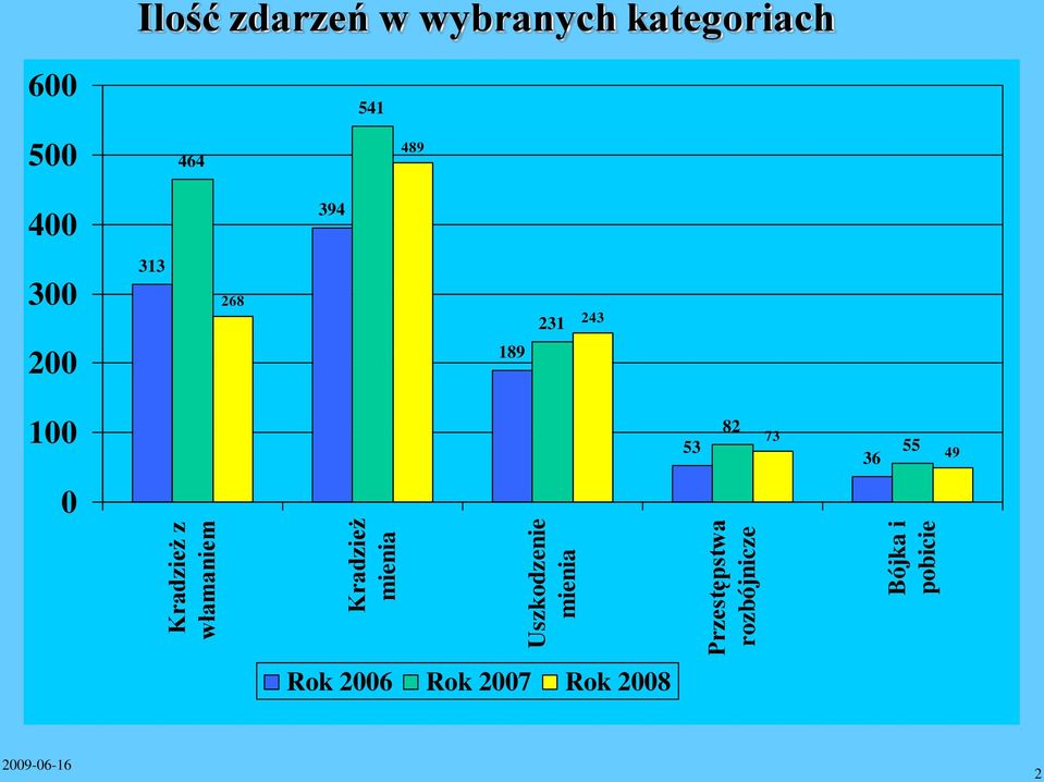 Bójka i pobicie 600 541 500 464 489 400 394 300 200 313 268