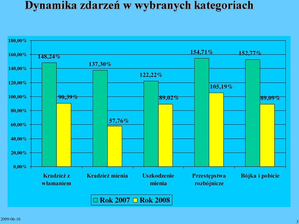 80,00% 60,00% 40,00% 57,76% 20,00% 0,00% Kradzież z włamaniem Kradzież