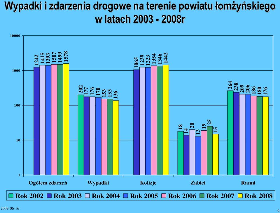 14 20 13 19 25 15 264 238 209 206 186 180 176 10000 1000 100 10 1 Ogółem zdarzeń