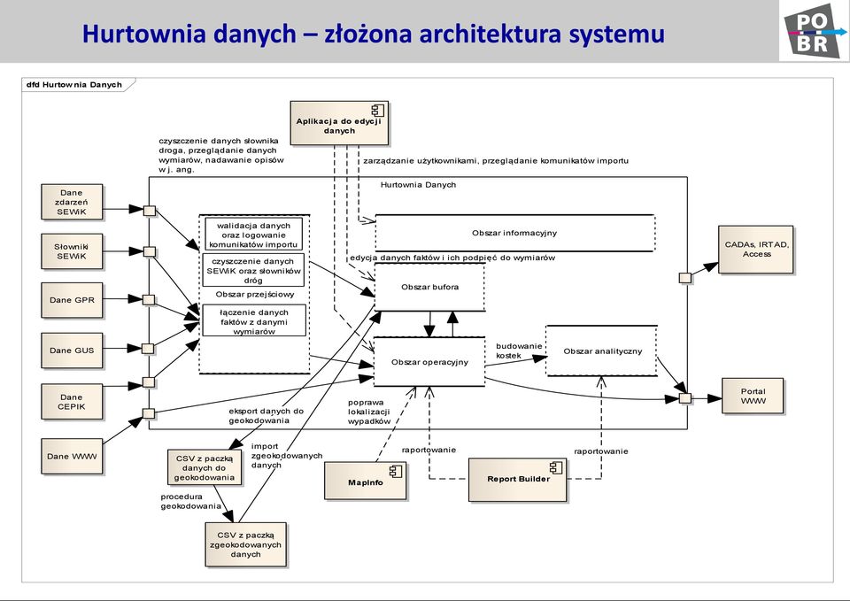 czyszczenie danych SEWiK oraz słowników dróg Obszar przejściowy Obszar bufora Obszar informacyjny edycja danych faktów i ich podpięć do wymiarów CADAs, IRTAD, Access łączenie danych faktów z danymi