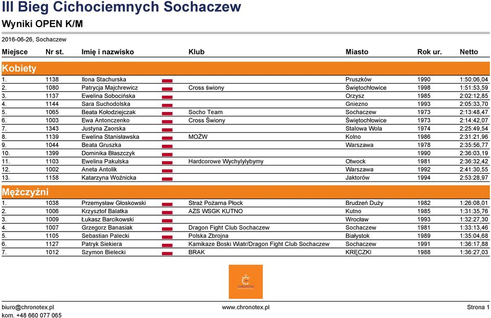 1065 Beata Kołodziejczak Socho Team Sochaczew 1973 2:13:48,47 6. 1003 Ewa Antonczenko Cross Świony Świętochłowice 1973 2:14:42,07 7. 1343 Justyna Zaorska Stalowa Wola 1974 2:25:49,54 8.