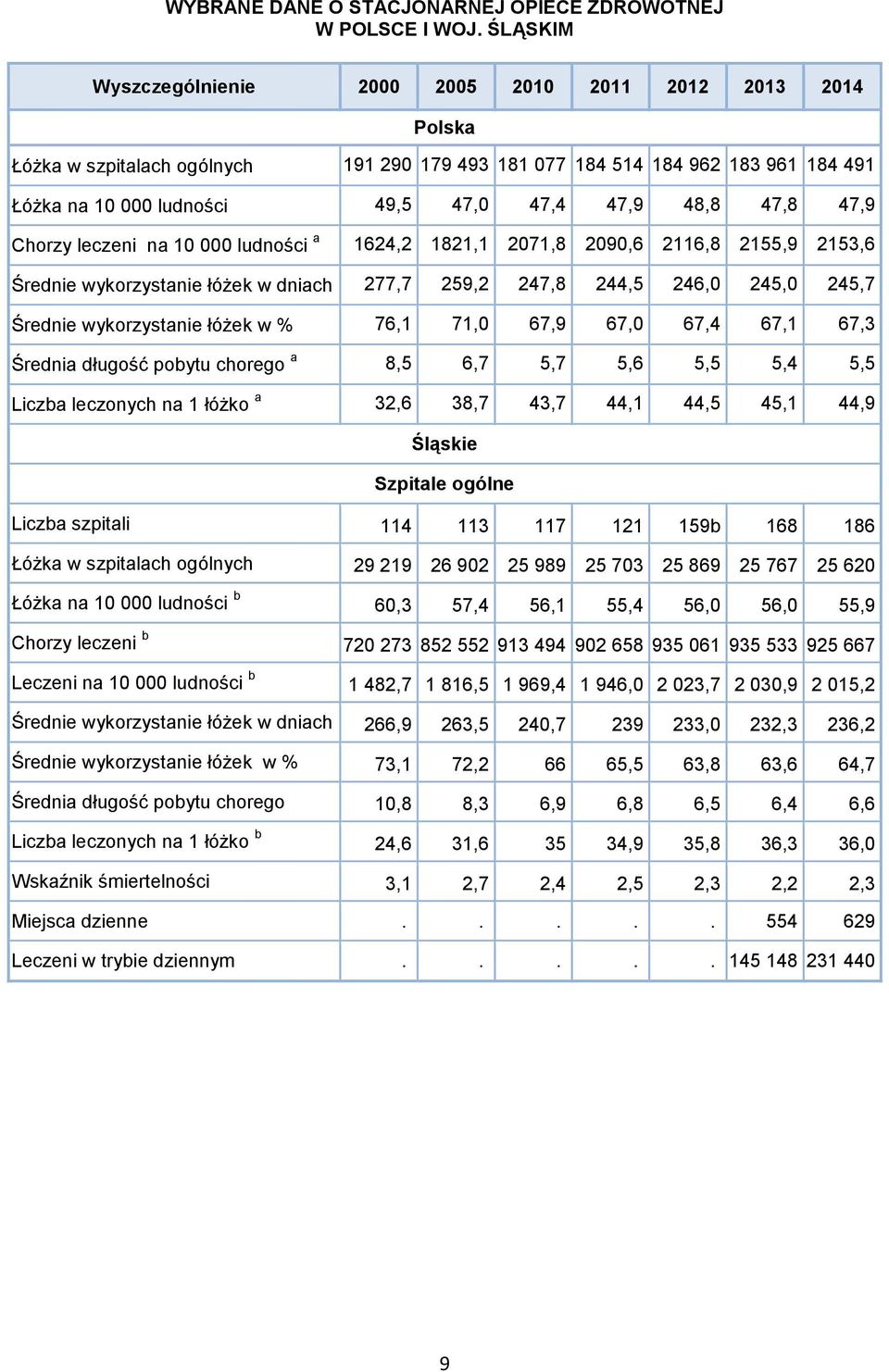 48,8 47,8 47,9 Chorzy leczeni na 10 000 ludności a 1624,2 1821,1 2071,8 2090,6 2116,8 2155,9 2153,6 Średnie wykorzystanie łóżek w dniach 277,7 259,2 247,8 244,5 246,0 245,0 245,7 Średnie