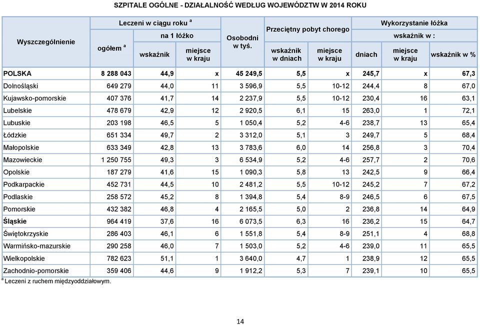 67,0 Kujawsko-pomorskie 407 376 41,7 14 2 237,9 5,5 10-12 230,4 16 63,1 Lubelskie 478 679 42,9 12 2 920,5 6,1 15 263,0 1 72,1 Lubuskie 203 198 46,5 5 1 050,4 5,2 4-6 238,7 13 65,4 Łódzkie 651 334