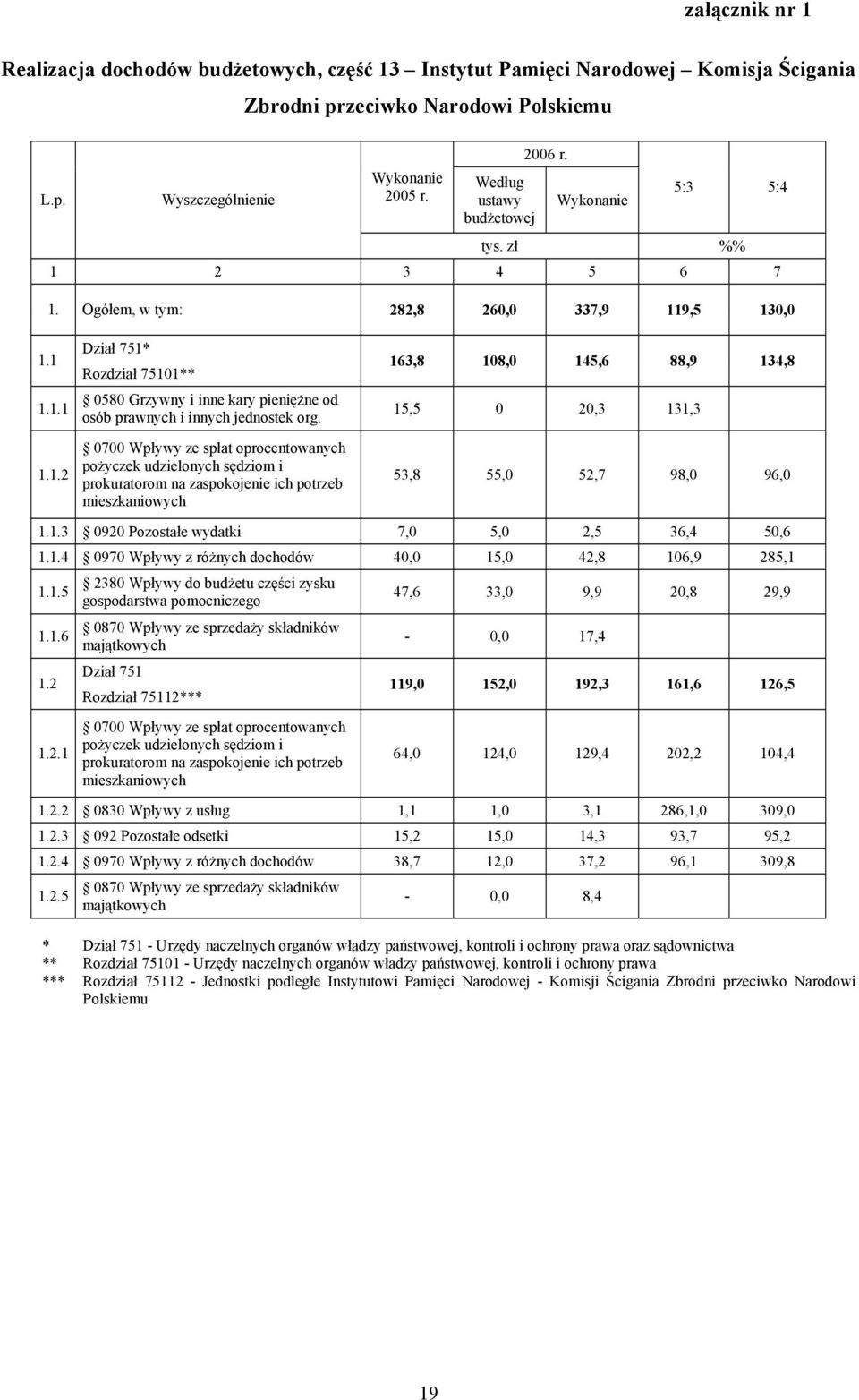 0700 Wpływy ze spłat oprocentowanych pożyczek udzielonych sędziom i prokuratorom na zaspokojenie ich potrzeb mieszkaniowych 163,8 108,0 145,6 88,9 134,8 15,5 0 20,3 131,3 53,8 55,0 52,7 98,0 96,0 1.1.3 0920 Pozostałe wydatki 7,0 5,0 2,5 36,4 50,6 1.