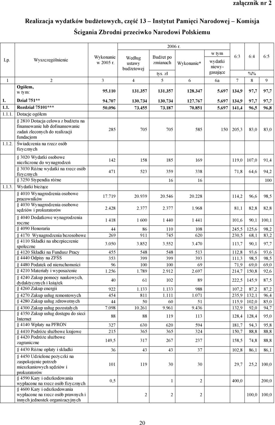 697 134,9 97,7 97,7 1. Dział 751** 94.707 130.734 130.734 127.767 5.697 134,9 97,7 97,7 1.1. Rozdział 75101*** 50.096 73.455 73.187 70.851 5.697 141,4 96,5 96,8 1.1.1. Dotacje ogółem 2810 Dotacja celowa z budżetu na finansowanie lub dofinansowanie zadań zleconych do realizacji 285 705 705 585 150 205,3 83,0 83,0 fundacjom 1.