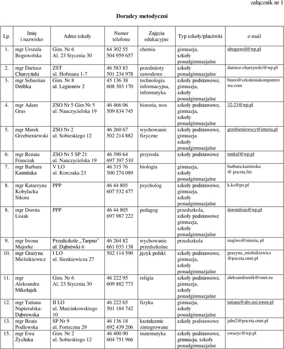 mgr Beata Podlewska 15. mgr Ewa Żychska Adres Gim. Nr 6 Al. 23 Stycznia 30 ZST ul. Hofmana 1-7 Gim. Nr 8 ul. Legionów 2 ZSO Nr 5 Gim Nr 5 ul. Nauczycielska 19 ZSO Nr 2 ul.
