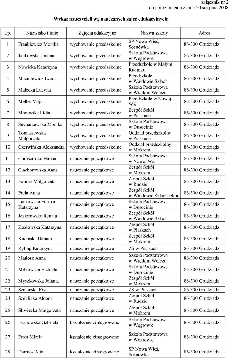 przedszkolne Przedszkole w Małym Rudniku 4 Maciulewicz Iwona wychowanie przedszkolne Przedszkole w Wałdowie Szlach.