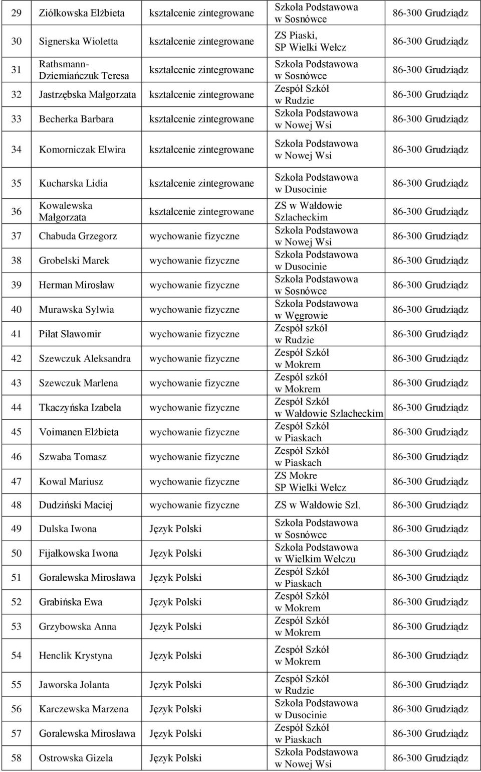 Małgorzata kształcenie zintegrowane 37 Chabuda Grzegorz wychowanie fizyczne 38 Grobelski Marek wychowanie fizyczne 39 Herman Mirosław wychowanie fizyczne 40 Murawska Sylwia wychowanie fizyczne 41