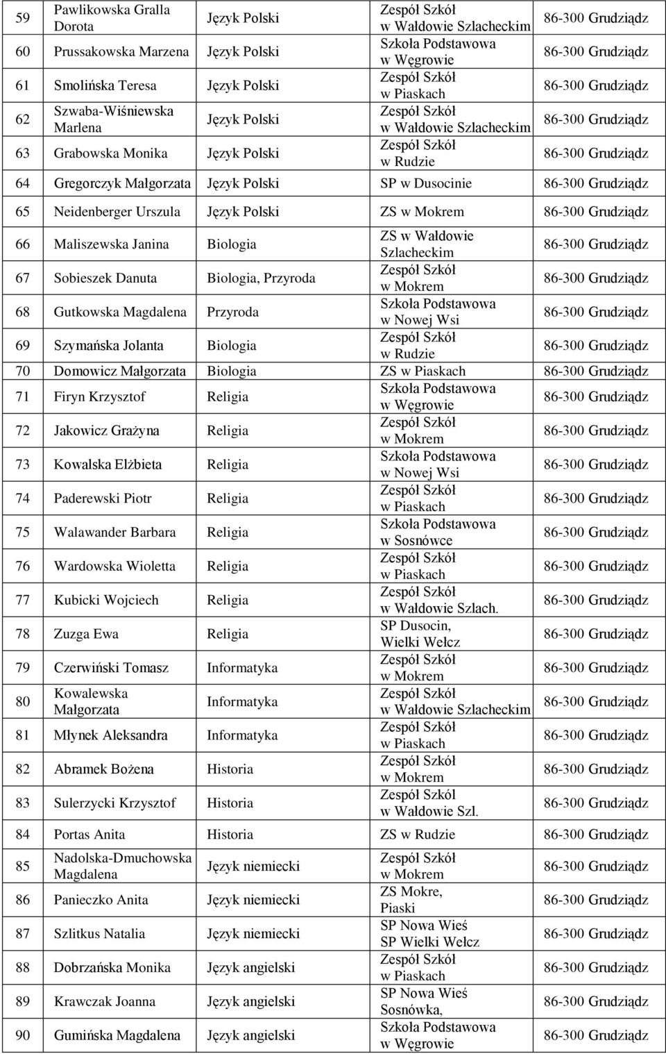 Jolanta Biologia 70 Domowicz Małgorzata Biologia ZS 71 Firyn Krzysztof Religia 72 Jakowicz Grażyna Religia 73 Kowalska Elżbieta Religia 74 Paderewski Piotr Religia 75 Walawander Barbara Religia 76