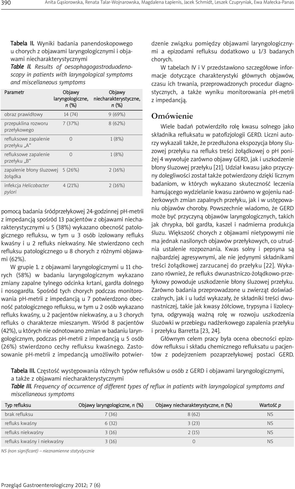 Results of oesophagogastroduodenoscopy in patients with laryngological symptoms and miscellaneous symptoms Parametr Objawy Objawy laryngologiczne, niecharakterystyczne, n (%) n (%) obraz prawidłowy