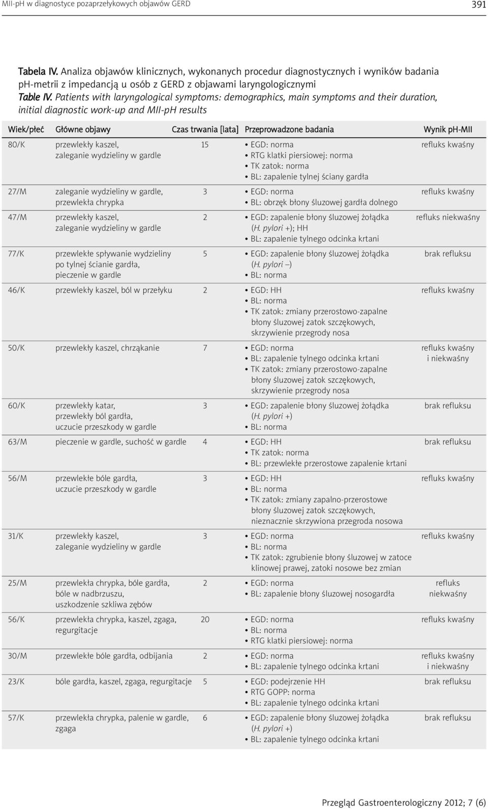 Patients with laryngological symptoms: demographics, main symptoms and their duration, initial diagnostic work-up and MII-pH results Wiek/płeć Główne objawy Czas trwania [lata] Przeprowadzone badania