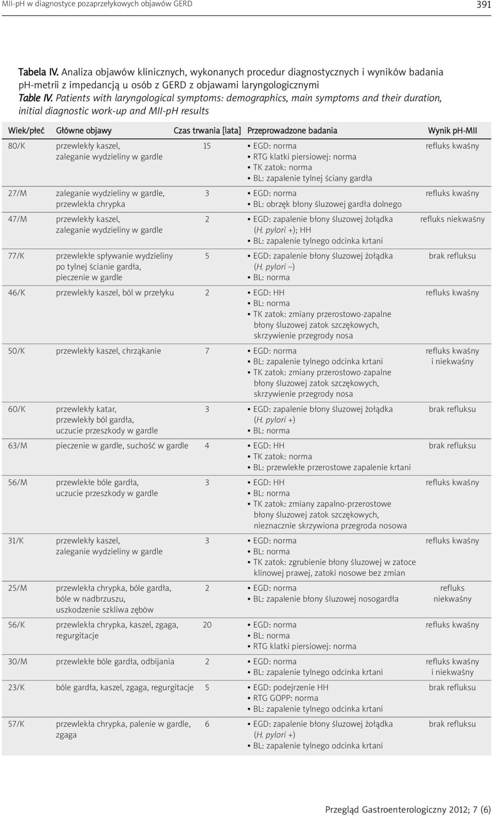 Patients with laryngological symptoms: demographics, main symptoms and their duration, initial diagnostic work-up and MII-pH results Wiek/płeć Główne objawy Czas trwania [lata] Przeprowadzone badania