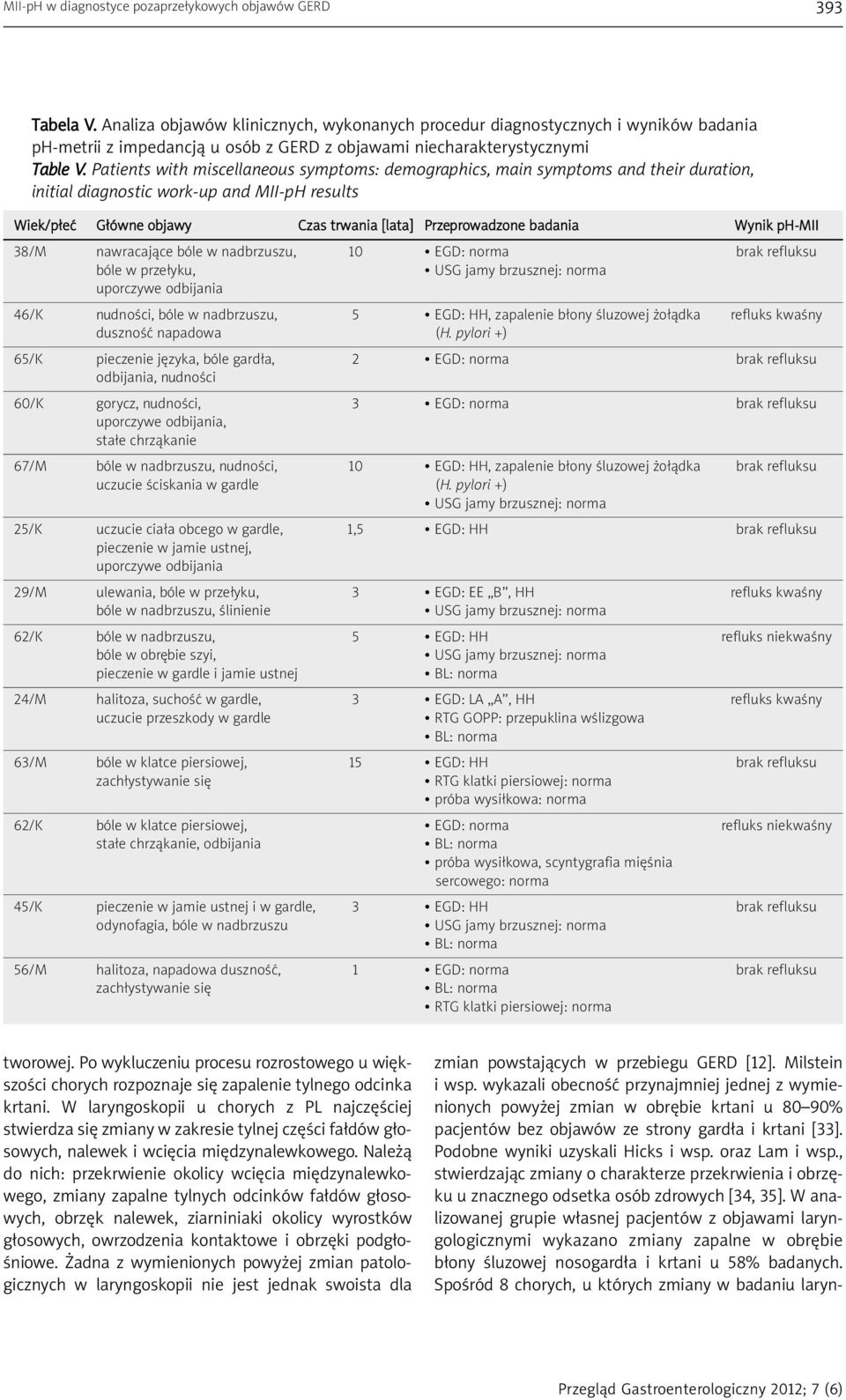 Patients with miscellaneous symptoms: demographics, main symptoms and their duration, initial diagnostic work-up and MII-pH results Wiek/płeć Główne objawy Czas trwania [lata] Przeprowadzone badania