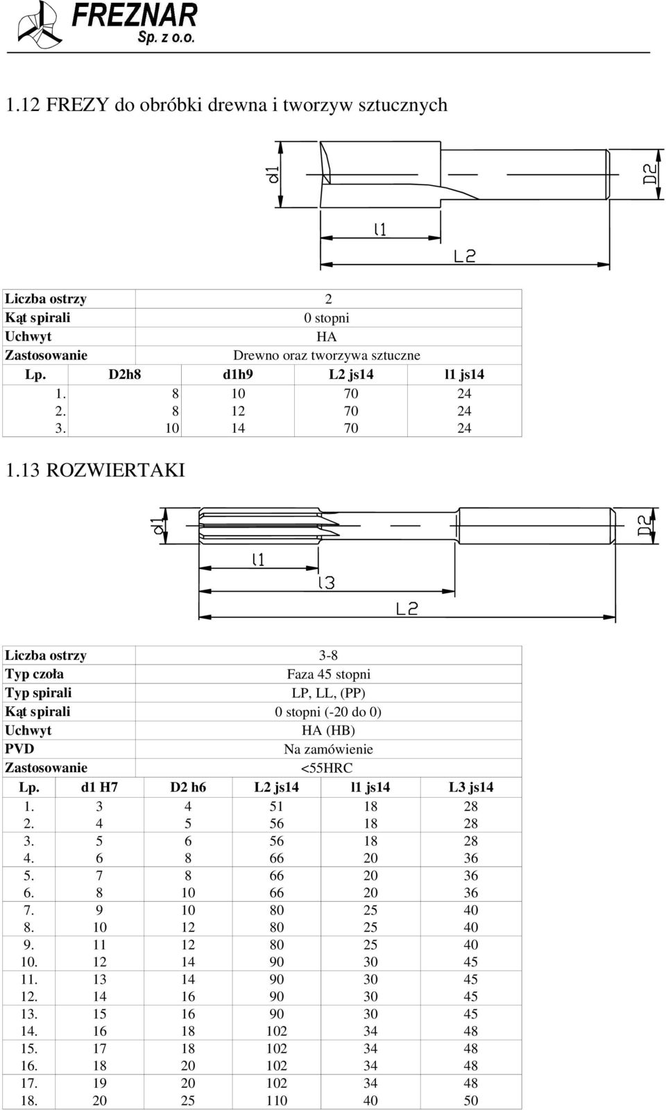 2 2 2 1 ROZWIERTAKI Liczba ostrzy Faza stopni LP, LL, (PP) Kąt spirali 0 stopni ( do 0) HA (HB)