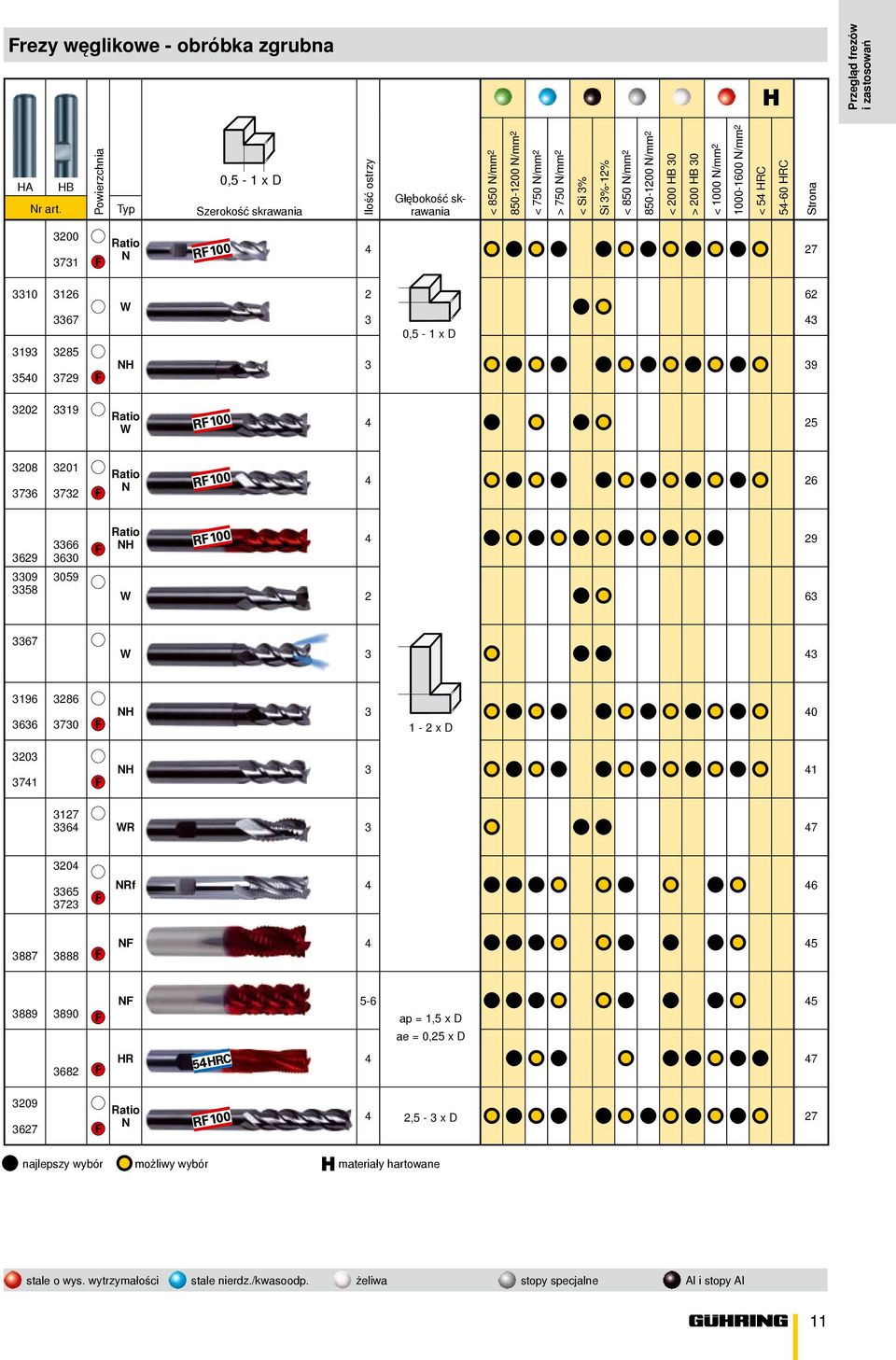 1000-1600 N/ 2 < 54 HRC 54-60 HRC Strona 3200 3731 Ratio N 4 27 3310 3126 3367 3193 3285 35 3729 2 62 W 3 0,5-1 x D NH 3 3202 3319 Ratio W 4 25 3208 3736 3201 3732 Ratio N 4 26 3629 3309 3358 3366
