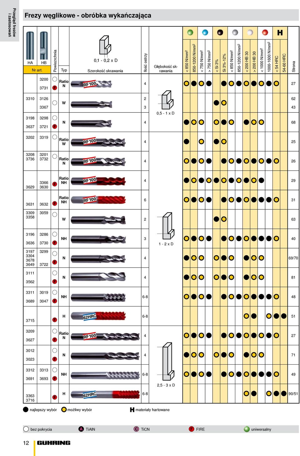 1000 N/ 2 1000-1600 N/ 2 < 54 HRC 54-60 HRC Strona 3200 3731 Ratio N 4 27 3310 3126 3367 3198 3298 3637 3721 2 62 W 3 0,5-1 x D N 4 68 3202 3319 Ratio W 4 25 3208 3736 3201 3732 Ratio N 4 26 3629