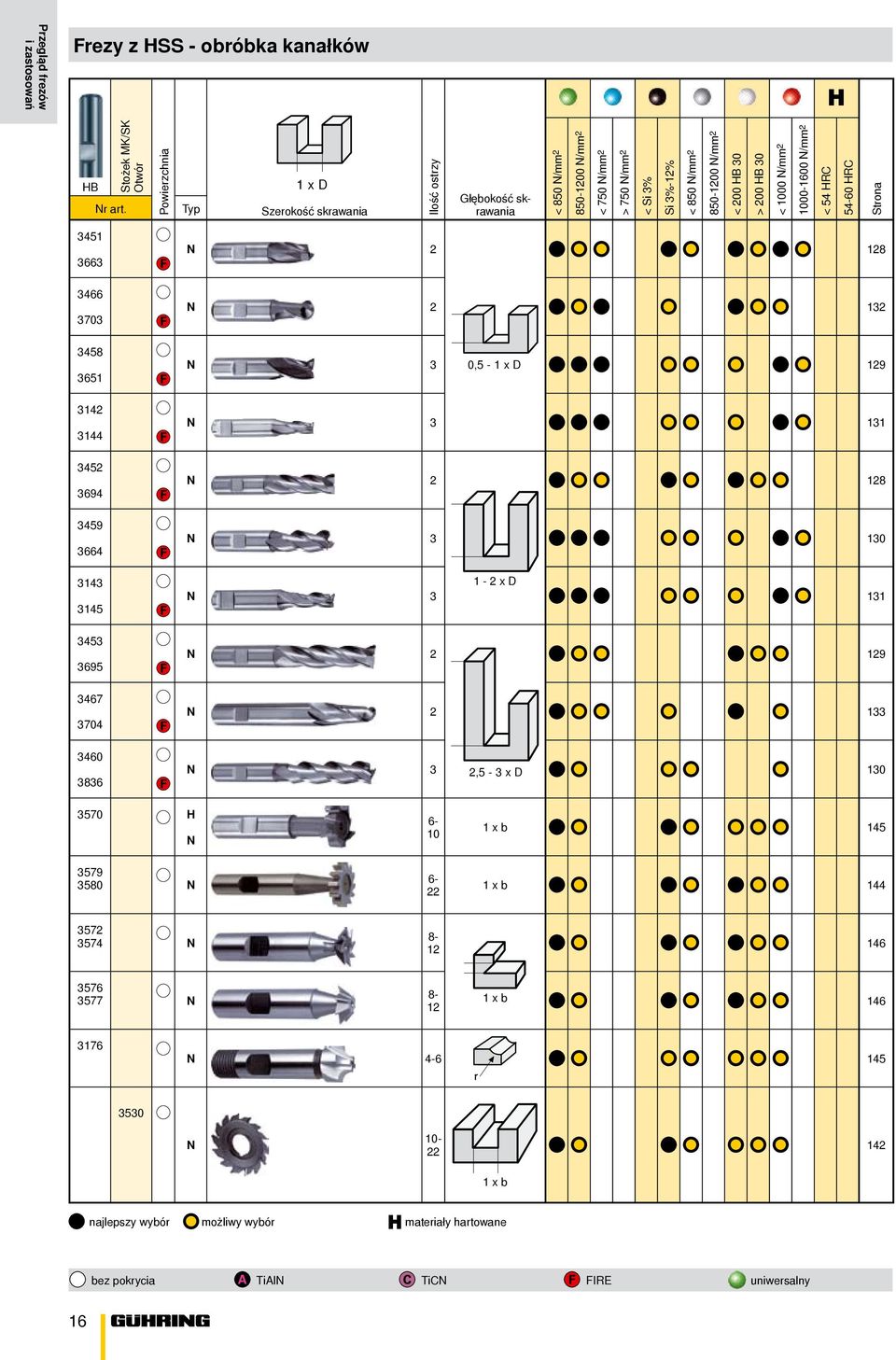 HB 30 > 200 HB 30 < 1000 N/ 2 1000-1600 N/ 2 < 54 HRC 54-60 HRC Strona 31 3663 36 3703 3651 31 31 N 2 128 N 2 132 N 3 0,5-1 x D 129 N 3 131 32 3694 N 2 128 3664 31 31 33 3695 37