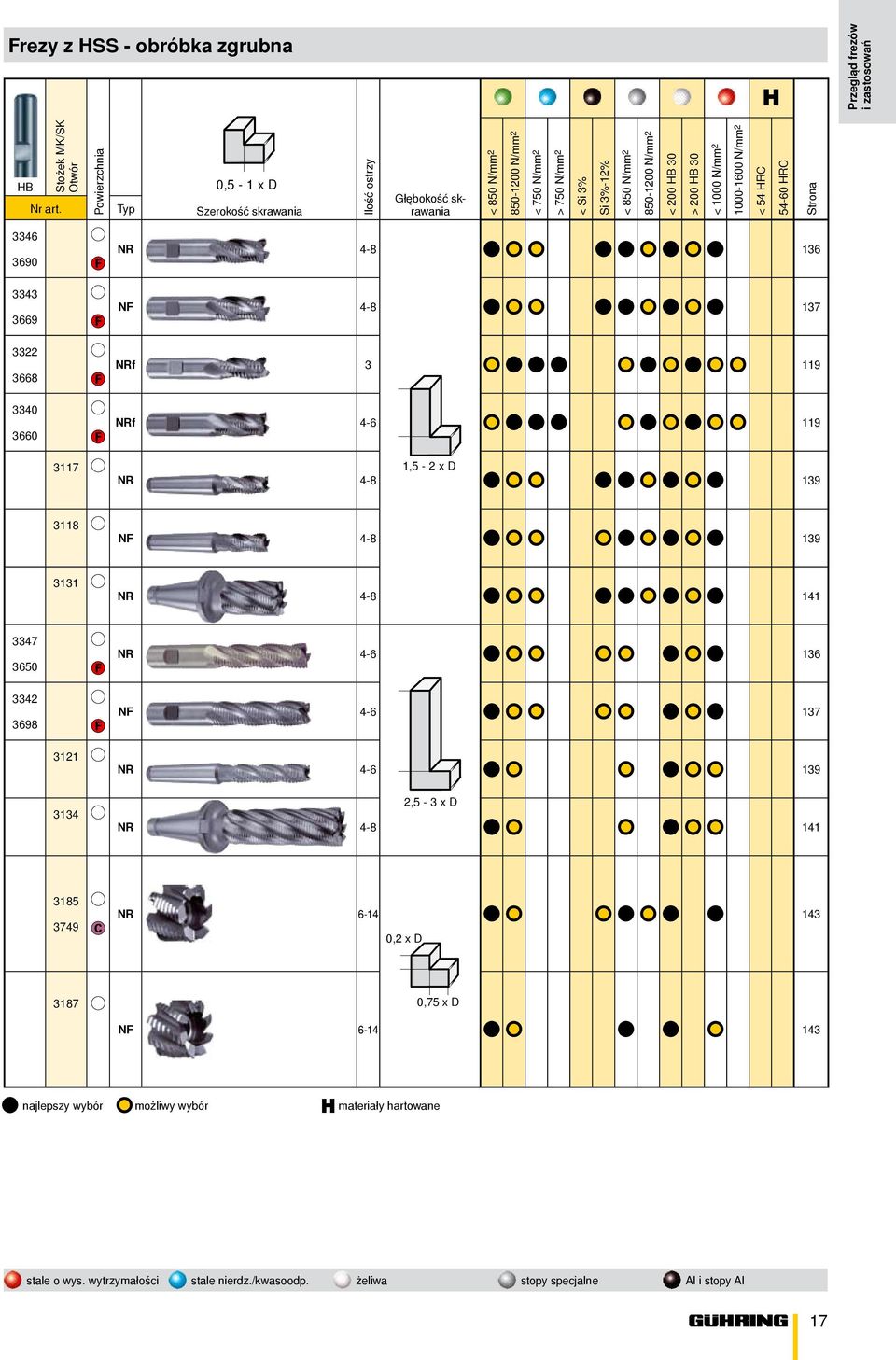 200 HB 30 > 200 HB 30 < 1000 N/ 2 1000-1600 N/ 2 < 54 HRC 54-60 HRC Strona 33 3690 33 3669 3322 3668 33 3660 NR 4-8 136 NF 4-8 137 NRf 3 119 NRf 4-6 119 3117 1,5-2 x D NR 4-8 1