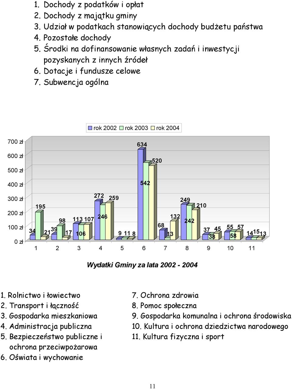 Subwencja ogólna rok 2002 rok 2003 rok 2004 700 zł 634 600 zł 500 zł 520 400 zł 300 zł 200 zł 100 zł 0 zł 34 195 21 39 9817 106 272 113 107 246 259 9118 542 68 13 132 249 242 210 37 3845 55 57 58 1 2