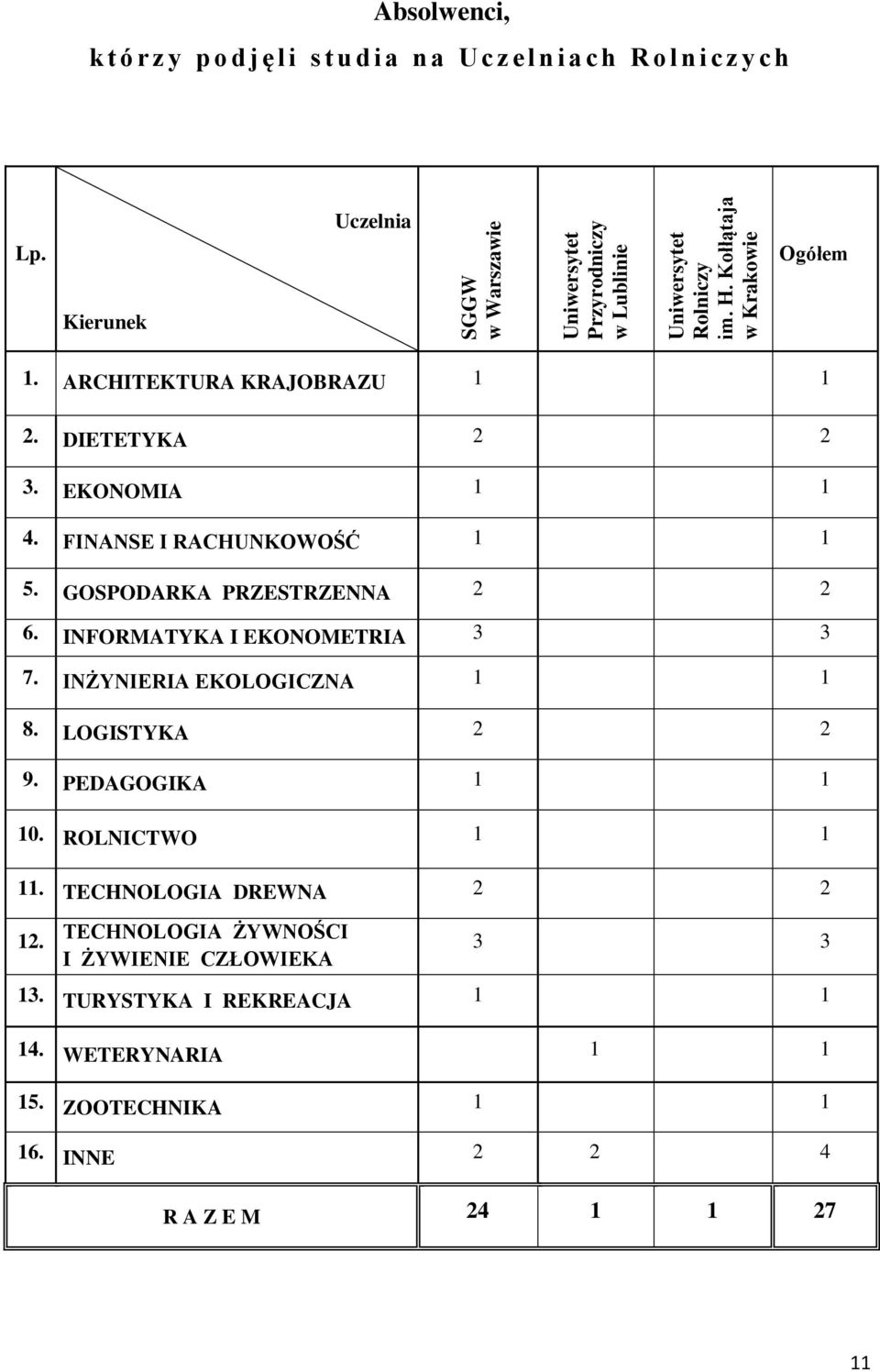 GOSPODARKA PRZESTRZENNA 2 2 6. INFORMATYKA I EKONOMETRIA 3 3 7. INŻYNIERIA EKOLOGICZNA 8. LOGISTYKA 2 2 9. PEDAGOGIKA 10. ROLNICTWO 11.