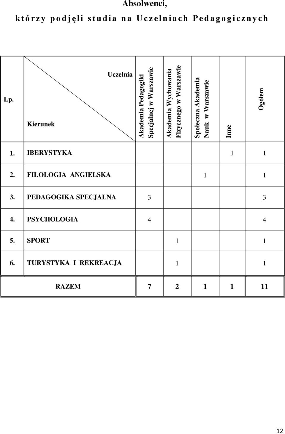 Warszawie Społeczna Akademia Nauk w Warszawie Inne 1. IBERYSTYKA 2. FILOLOGIA ANGIELSKA 3.