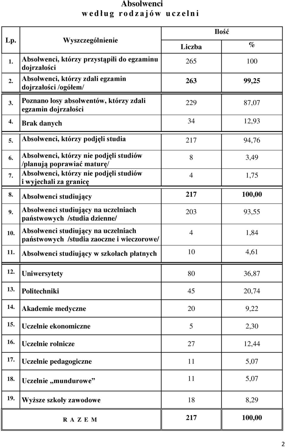 Absolwenci, którzy nie podjęli studiów /planują poprawiać maturę/ 7. Absolwenci, którzy nie podjęli studiów i wyjechali za granicę 8 3,49 4 1,75 8. Absolwenci studiujący 217 100,00 9.