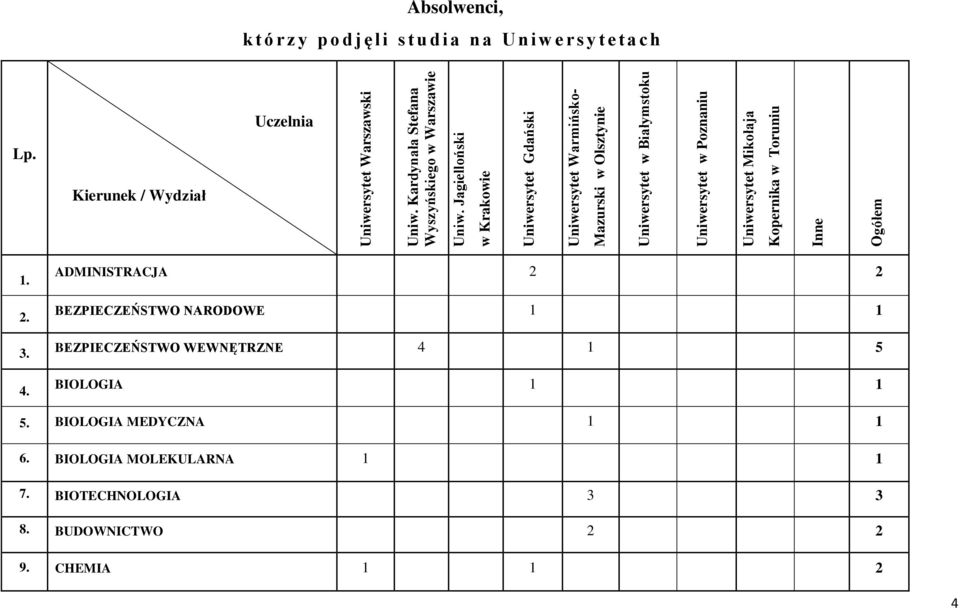 Jagielloński w Krakowie Uniwersytet Gdański Uniwersytet Warmińsko- Mazurski w Olsztynie Uniwersytet w Białymstoku Uniwersytet w