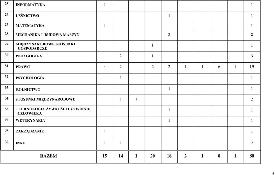 PSYCHOLOGIA 33. ROLNICTWO 34. STOSUNKI MIĘDZYNARODOWE 2 35.