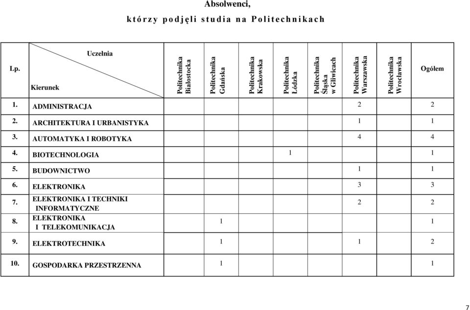 ADMINISTRACJA 2 2 2. ARCHITEKTURA I URBANISTYKA 3. AUTOMATYKA I ROBOTYKA 4 4 4. BIOTECHNOLOGIA 5. BUDOWNICTWO 6.