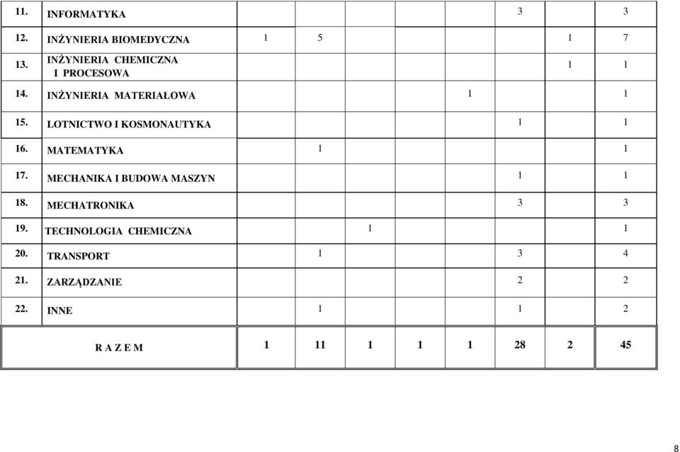 LOTNICTWO I KOSMONAUTYKA 16. MATEMATYKA 17. MECHANIKA I BUDOWA MASZYN 18.