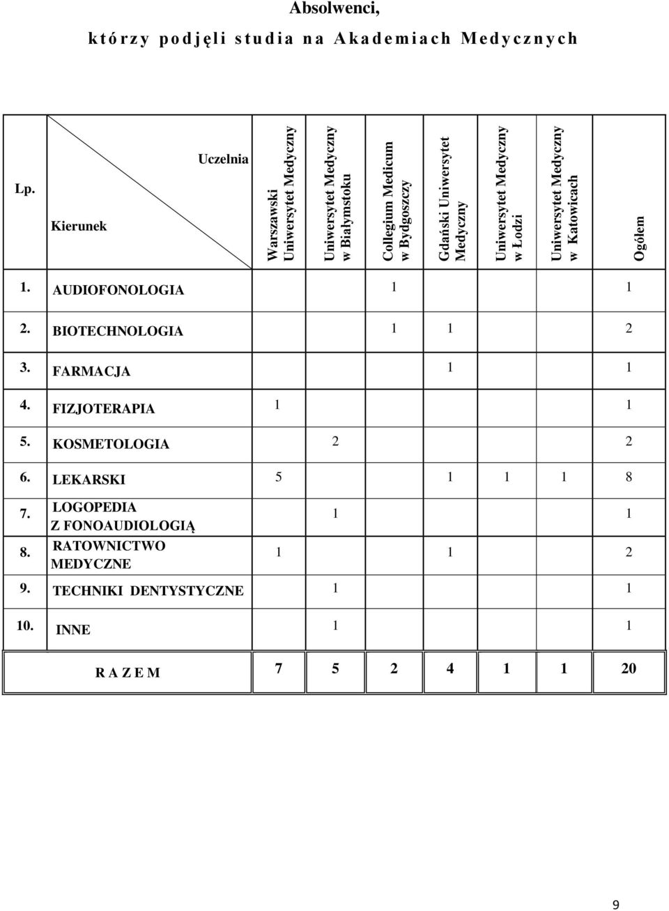 Uniwersytet Medyczny w Katowicach 1. AUDIOFONOLOGIA 2. BIOTECHNOLOGIA 2 3. FARMACJA 4. FIZJOTERAPIA 5. KOSMETOLOGIA 2 2 6.