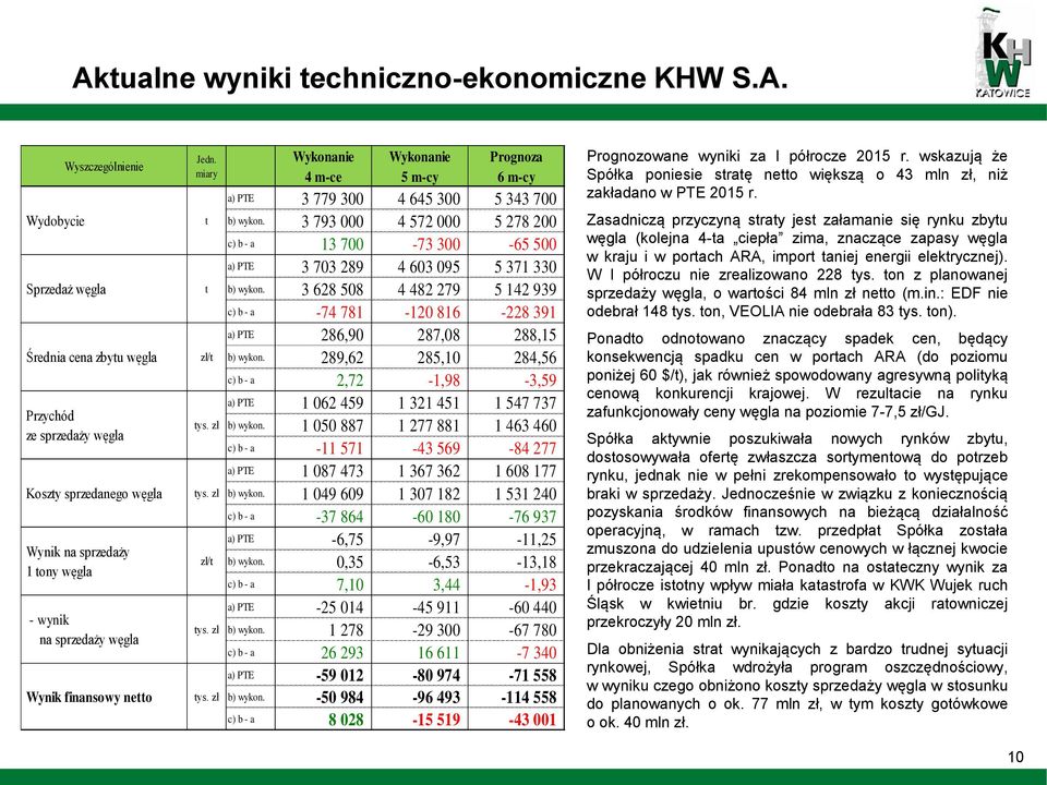 3 793 000 4 572 000 5 278 200 c) b - a 13 700-73 300-65 500 a) PTE 3 703 289 4 603 095 5 371 330 t b) wykon.