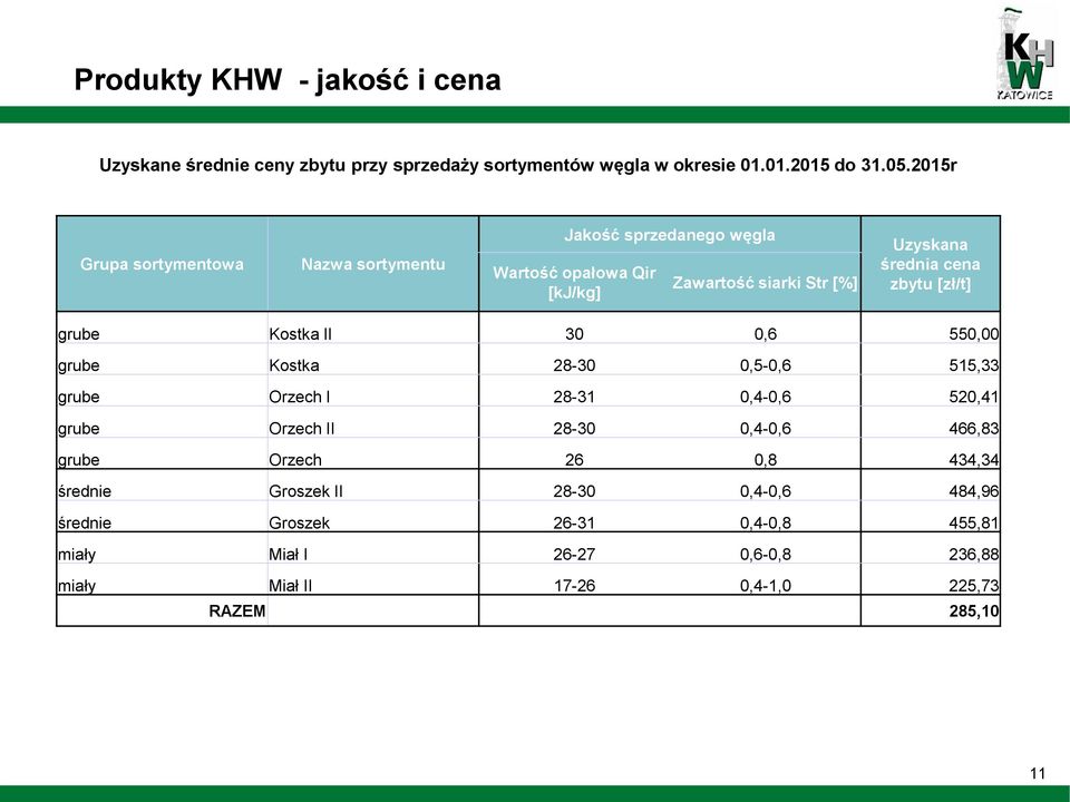 [zł/t] grube Kostka II 30 0,6 550,00 grube Kostka 28-30 0,5-0,6 515,33 grube Orzech I 28-31 0,4-0,6 520,41 grube Orzech II 28-30 0,4-0,6 466,83 grube